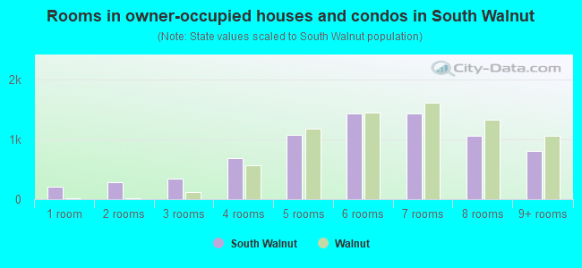 Rooms in owner-occupied houses and condos in South Walnut