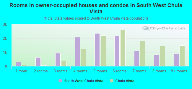 Rooms in owner-occupied houses and condos in South West Chula Vista
