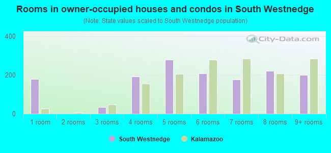 Rooms in owner-occupied houses and condos in South Westnedge