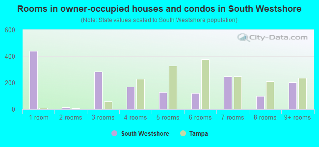 Rooms in owner-occupied houses and condos in South Westshore