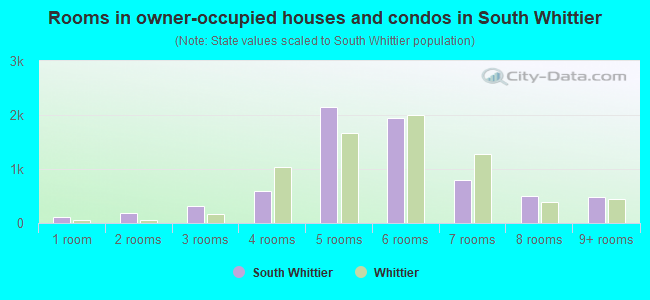 Rooms in owner-occupied houses and condos in South Whittier
