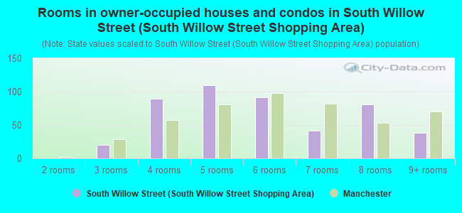 Rooms in owner-occupied houses and condos in South Willow Street (South Willow Street Shopping Area)