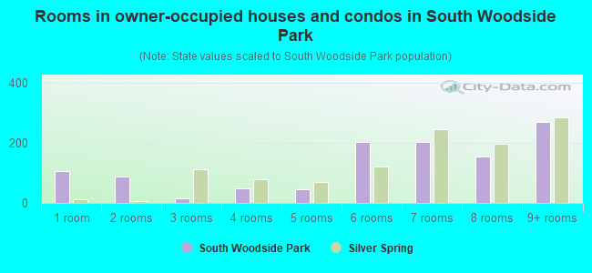 Rooms in owner-occupied houses and condos in South Woodside Park
