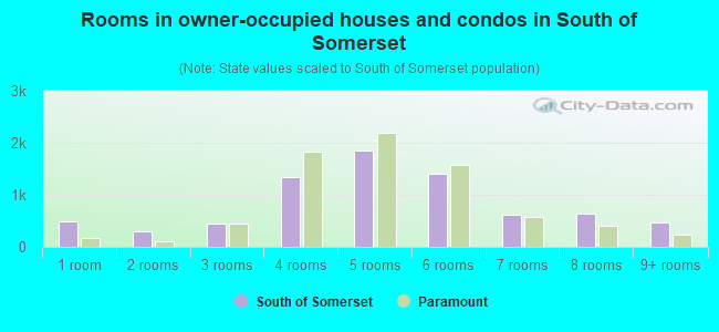 Rooms in owner-occupied houses and condos in South of Somerset