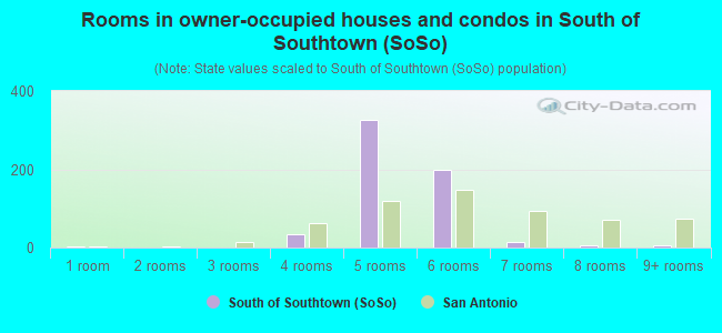 Rooms in owner-occupied houses and condos in South of Southtown (SoSo)