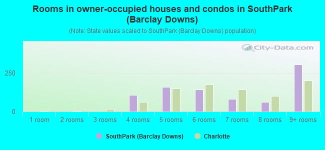 Rooms in owner-occupied houses and condos in SouthPark (Barclay Downs)