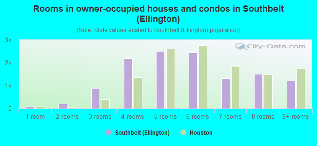 Rooms in owner-occupied houses and condos in Southbelt (Ellington)