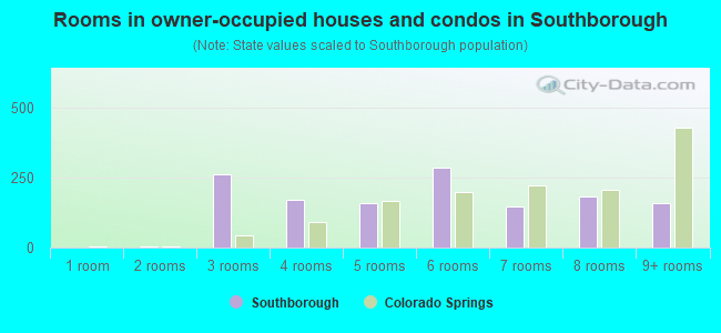 Rooms in owner-occupied houses and condos in Southborough