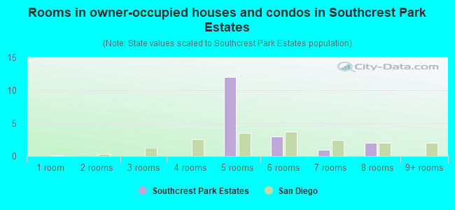 Rooms in owner-occupied houses and condos in Southcrest Park Estates