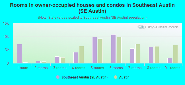Rooms in owner-occupied houses and condos in Southeast Austin (SE Austin)