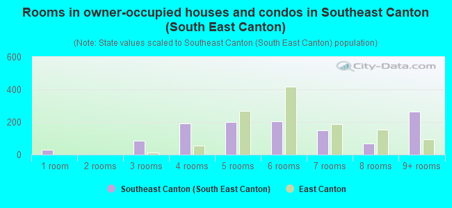 Rooms in owner-occupied houses and condos in Southeast Canton (South East Canton)