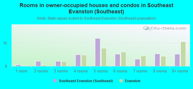 Rooms in owner-occupied houses and condos in Southeast Evanston (Southeast)