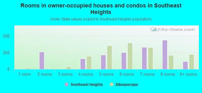 Rooms in owner-occupied houses and condos in Southeast Heights