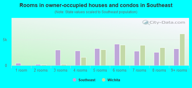 Rooms in owner-occupied houses and condos in Southeast