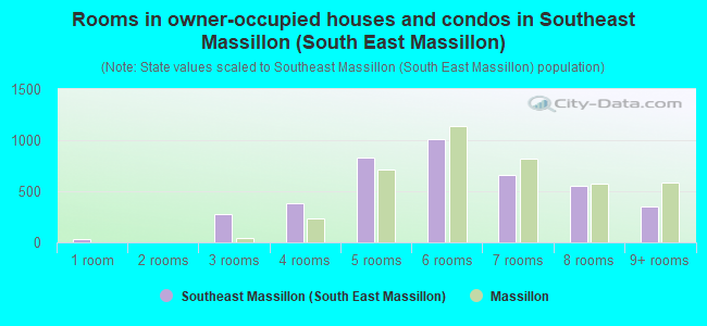 Rooms in owner-occupied houses and condos in Southeast Massillon (South East Massillon)