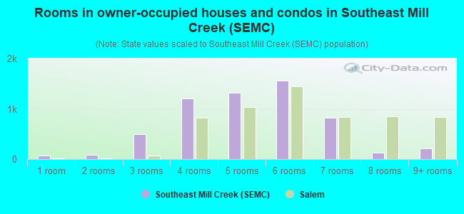 Rooms in owner-occupied houses and condos in Southeast Mill Creek (SEMC)