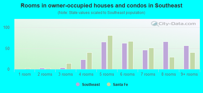 Rooms in owner-occupied houses and condos in Southeast