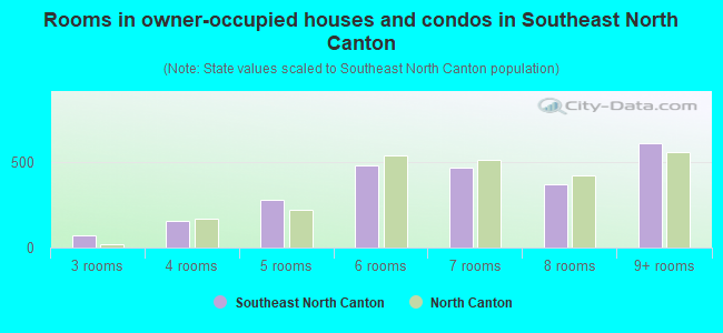 Rooms in owner-occupied houses and condos in Southeast North Canton