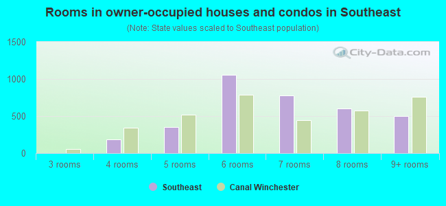 Rooms in owner-occupied houses and condos in Southeast