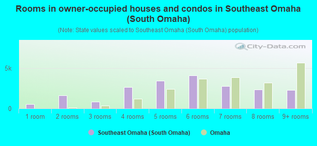 Rooms in owner-occupied houses and condos in Southeast Omaha (South Omaha)