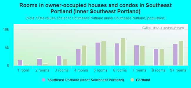 Rooms in owner-occupied houses and condos in Southeast Portland (Inner Southeast Portland)