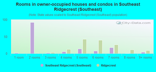 Rooms in owner-occupied houses and condos in Southeast Ridgecrest (Southeast)