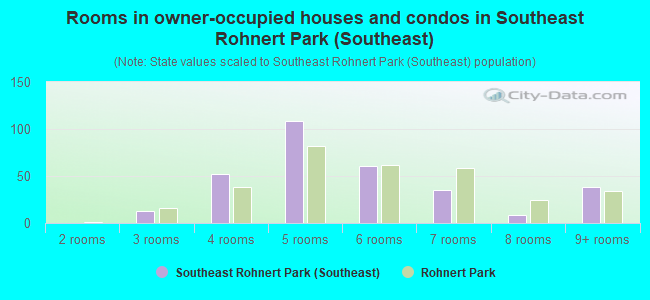 Rooms in owner-occupied houses and condos in Southeast Rohnert Park (Southeast)