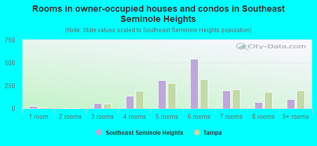 Rooms in owner-occupied houses and condos in Southeast Seminole Heights