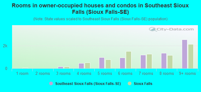 Rooms in owner-occupied houses and condos in Southeast Sioux Falls (Sioux Falls-SE)