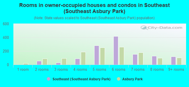 Rooms in owner-occupied houses and condos in Southeast (Southeast Asbury Park)