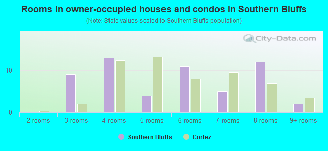 Rooms in owner-occupied houses and condos in Southern Bluffs