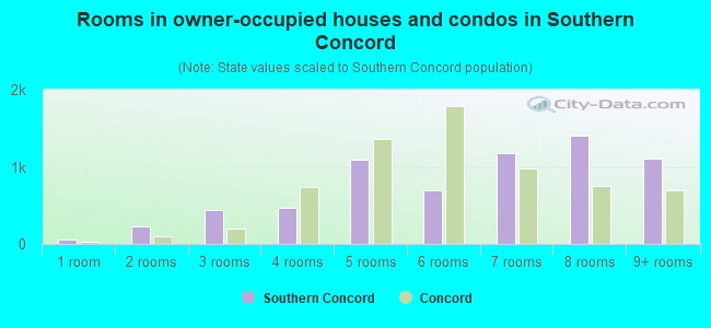 Rooms in owner-occupied houses and condos in Southern Concord