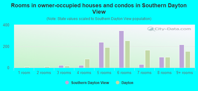 Rooms in owner-occupied houses and condos in Southern Dayton View