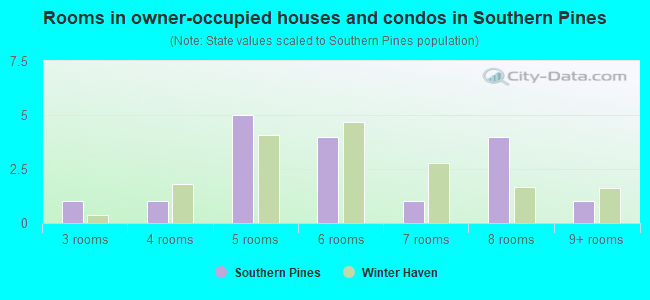 Rooms in owner-occupied houses and condos in Southern Pines