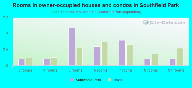 Rooms in owner-occupied houses and condos in Southfield Park