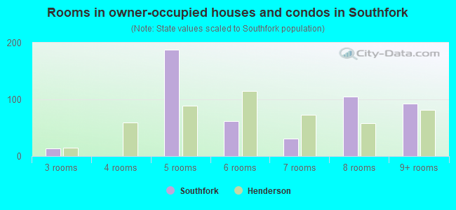 Rooms in owner-occupied houses and condos in Southfork
