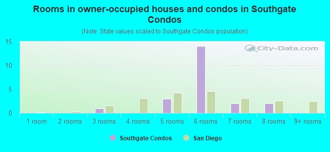 Rooms in owner-occupied houses and condos in Southgate Condos