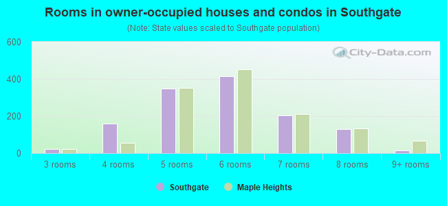 Rooms in owner-occupied houses and condos in Southgate