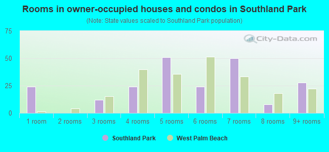 Rooms in owner-occupied houses and condos in Southland Park