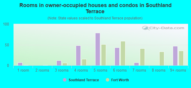 Rooms in owner-occupied houses and condos in Southland Terrace