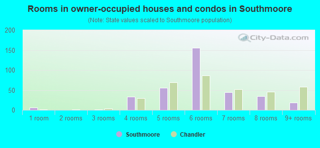 Rooms in owner-occupied houses and condos in Southmoore