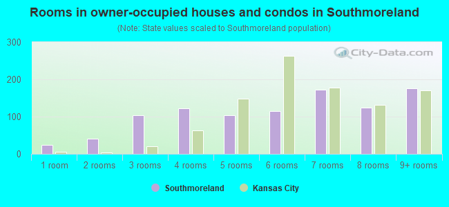 Rooms in owner-occupied houses and condos in Southmoreland