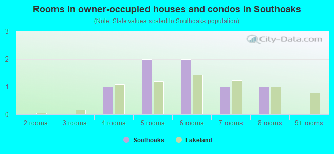 Rooms in owner-occupied houses and condos in Southoaks