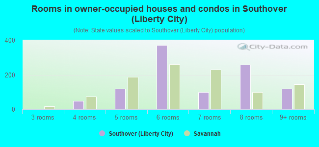 Rooms in owner-occupied houses and condos in Southover (Liberty City)