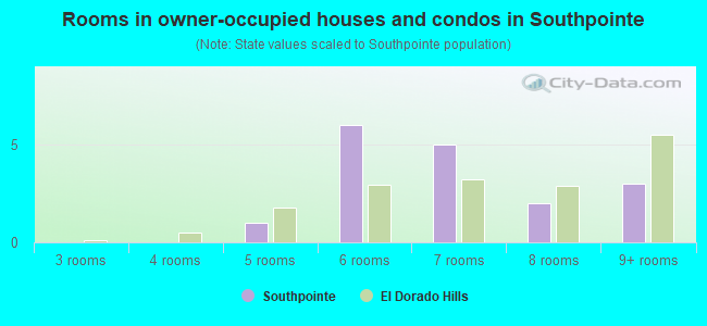 Rooms in owner-occupied houses and condos in Southpointe