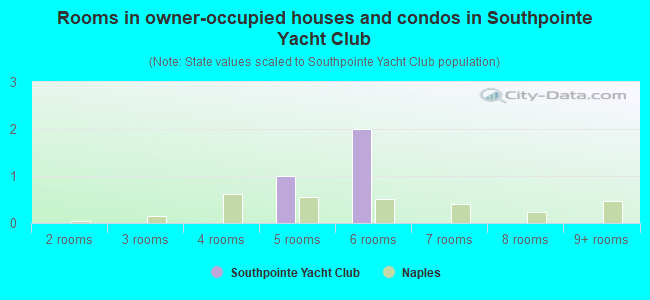 Rooms in owner-occupied houses and condos in Southpointe Yacht Club
