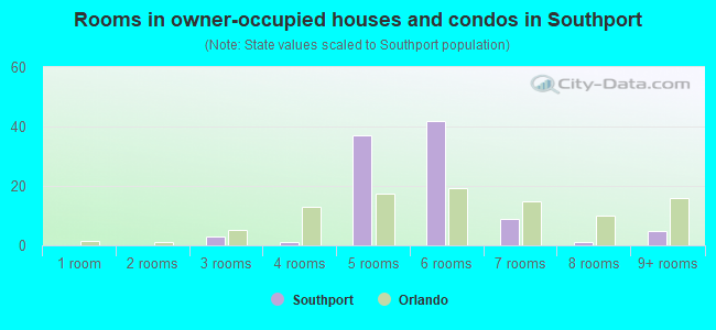 Rooms in owner-occupied houses and condos in Southport