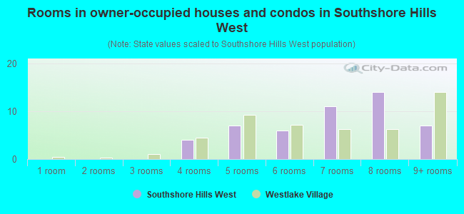 Rooms in owner-occupied houses and condos in Southshore Hills West