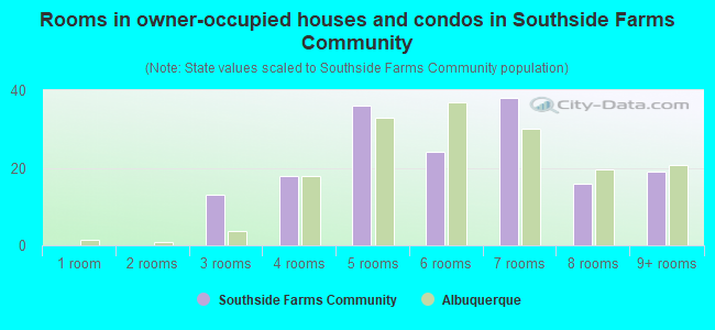 Rooms in owner-occupied houses and condos in Southside Farms Community