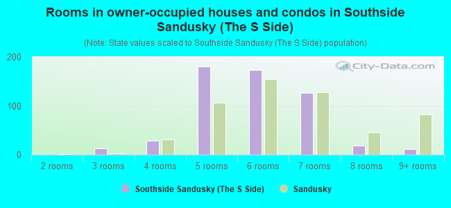 Rooms in owner-occupied houses and condos in Southside Sandusky (The S Side)